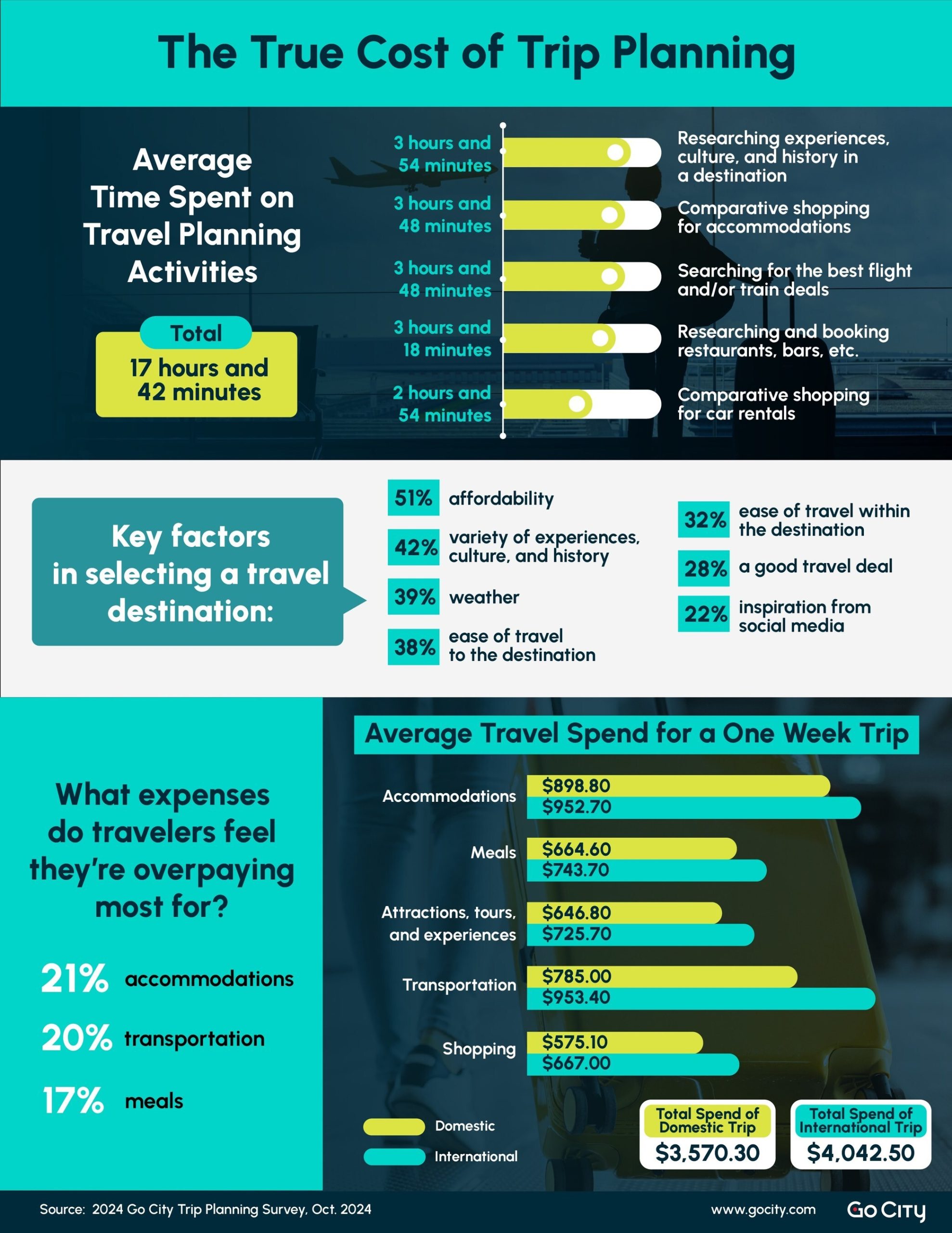 Go City Consumer Survey Cost of Trip Planning